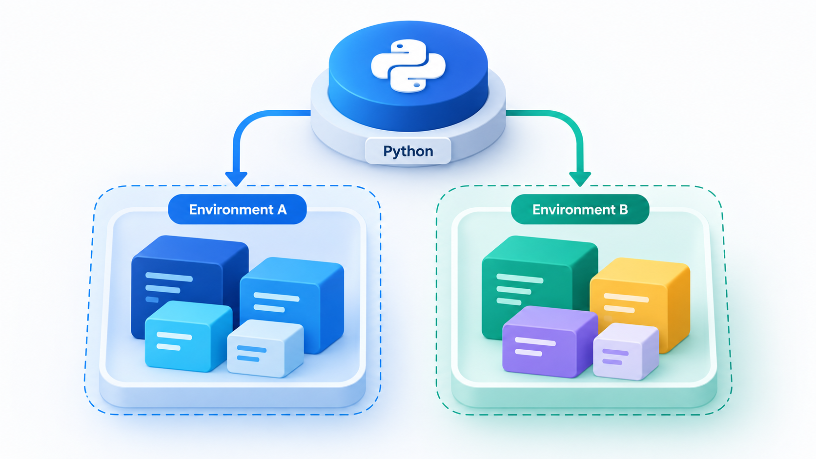 Diagram illustrating isolated package dependencies in separate Python projects. SOURCE RESEARCH: Official docs.python.org and packaging.python.org referenced inside the HTML.
